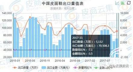 中国皮革市场前景分析 廉价巴西皮材料挤压市场空间，电子行业挑战假期后加强的美国皮材销售困境