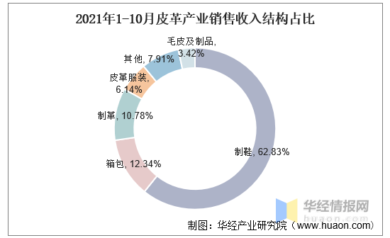 2021年中国皮革行业市场现状分析 电子产品销售的推动作用与挑战