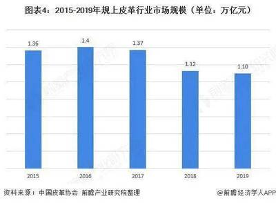 2020年皮革行业发展现状 稳中承压，皮革销售面临新挑战